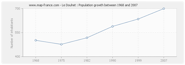 Population Le Douhet